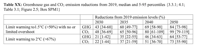Ausschnitt aus dem IPCC-Bericht, der eine Tabelle zeigt, wie stark der Ausstoss von Treibhausgasen minimiert werden muss, um die jeweiligen Klimaziele zu erreichen.