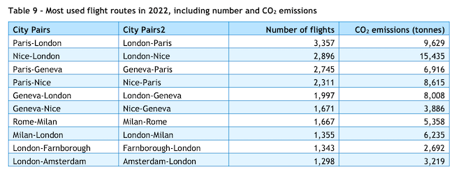 Tabelle der europäischen Privatjet-Flugrouten 2022: 1. Paris-London, 2. Nice-London, 3. Paris-Geneva, 4. Paris-Nice, 5. Geneva-London