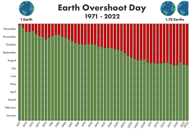 Statistik vom Earth Overshoot Day von 1971 bis 2022 über das Jahr verteilt