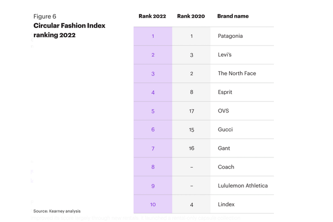 Der «Circular Fashion Index 2022» 
