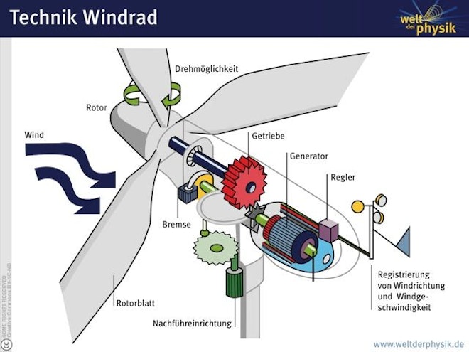 Aufbau Windgenerator: Die einzelnen Elemente eines Windgeneratoren