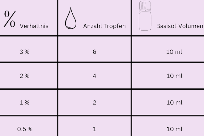 Eine Tabelle mit Angaben zur Verdünnung von Lavendelöl