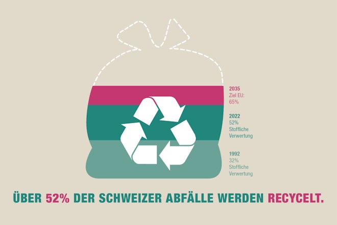 Ein Abfallsack zeigt, wie viel Abfall die Schweiz bereits recycelt