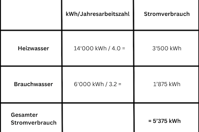 Eine Tabelle mit der Berechnung des Stromverbrauchs einer Wärmepumpe in einem Jahr