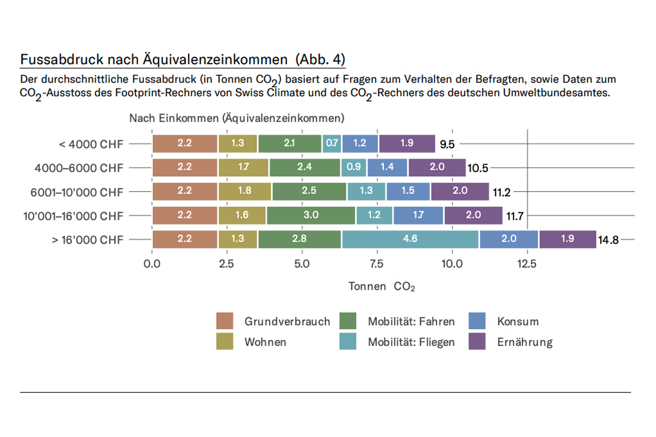 Diese Grafik zeigt, dass die CO2-Emissionen steigen, je mehr jemand verdient in der Schweiz