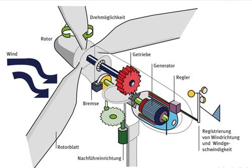 Die Grafik veranschaulicht die Funktionsweise der Windgeneratoren.
